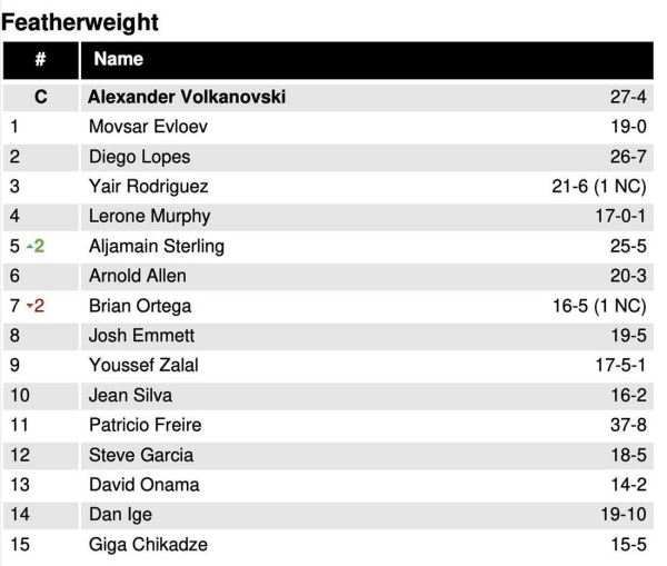 Обновлён рейтинг UFC: Стерлинг в топ-5, Уокер подвинул Крылова