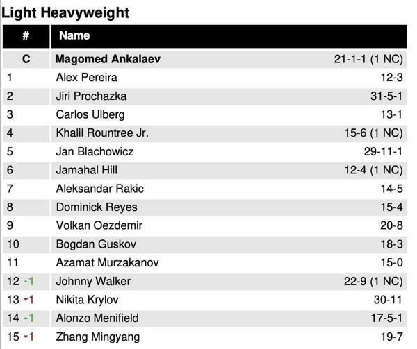 Обновлён рейтинг UFC: Стерлинг в топ-5, Уокер подвинул Крылова
